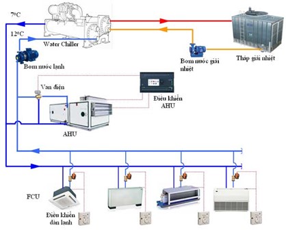 Thi Công Lắp Đặt Máy Lạnh Trung Tâm